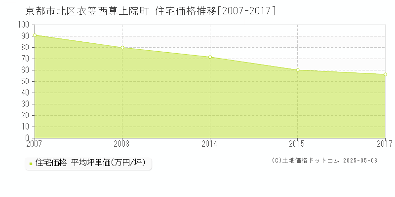 衣笠西尊上院町(京都市北区)の住宅価格推移グラフ(坪単価)[2007-2017年]