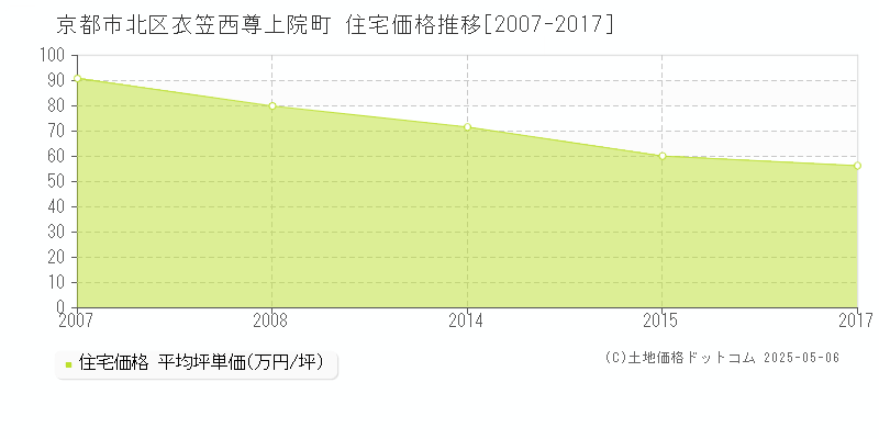 京都市北区衣笠西尊上院町の住宅価格推移グラフ 