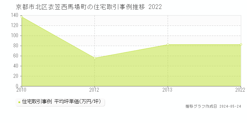 京都市北区衣笠西馬場町の住宅価格推移グラフ 