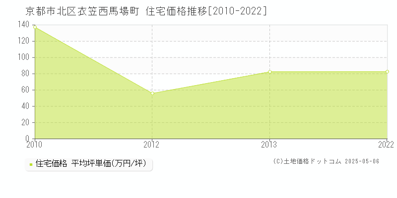 衣笠西馬場町(京都市北区)の住宅価格推移グラフ(坪単価)[2010-2022年]