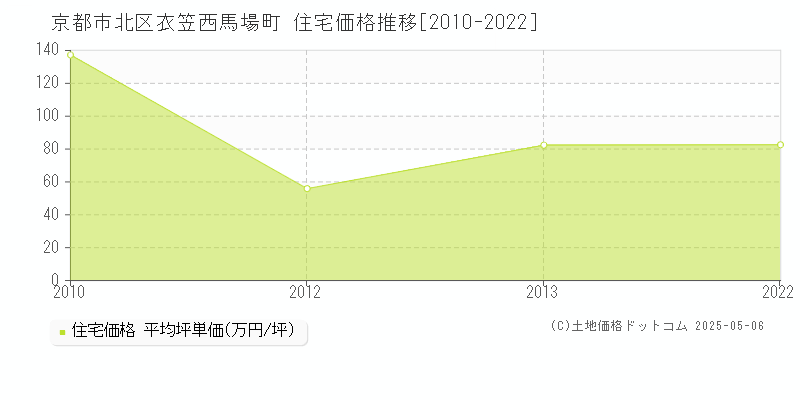 京都市北区衣笠西馬場町の住宅価格推移グラフ 