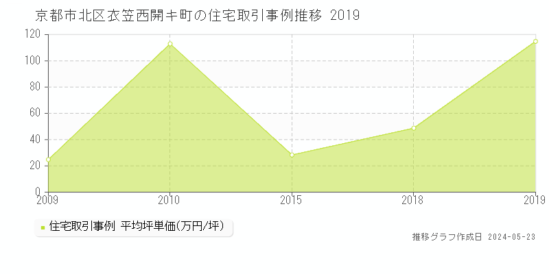 京都市北区衣笠西開キ町の住宅価格推移グラフ 