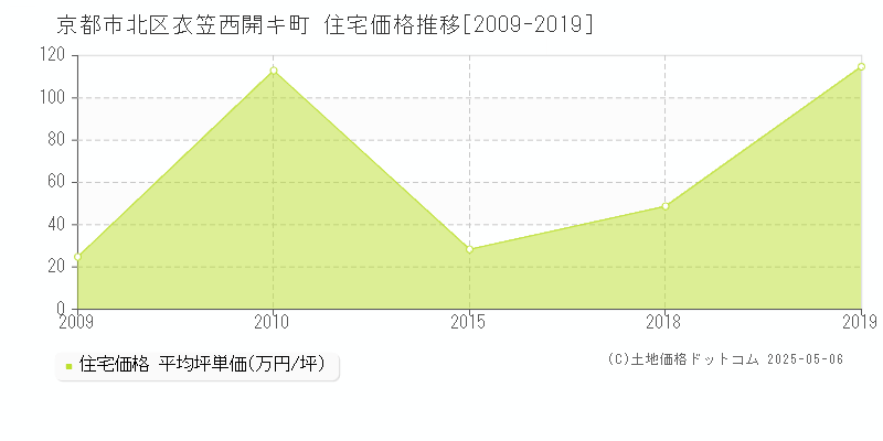 衣笠西開キ町(京都市北区)の住宅価格推移グラフ(坪単価)[2009-2019年]