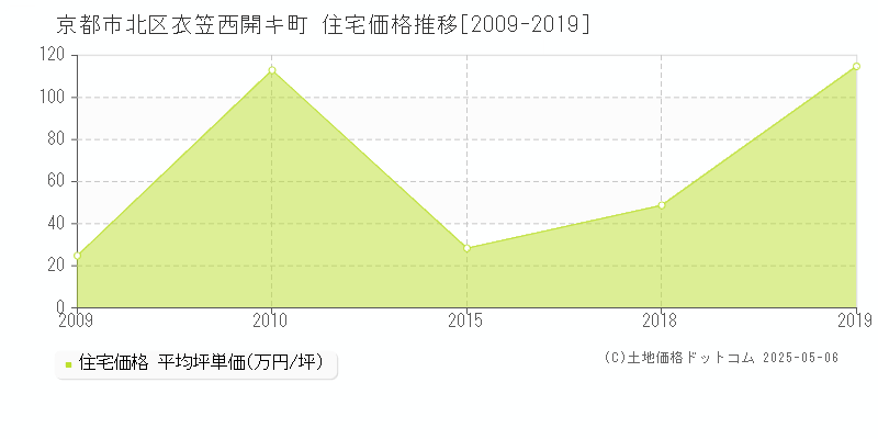 京都市北区衣笠西開キ町の住宅価格推移グラフ 