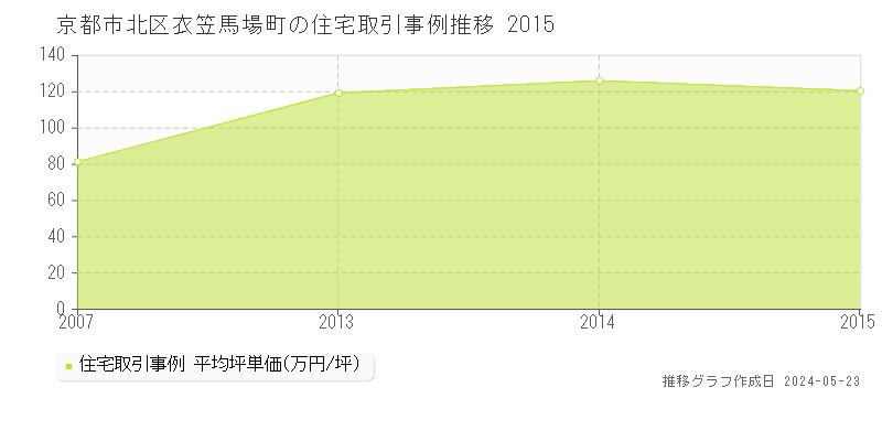京都市北区衣笠馬場町の住宅価格推移グラフ 