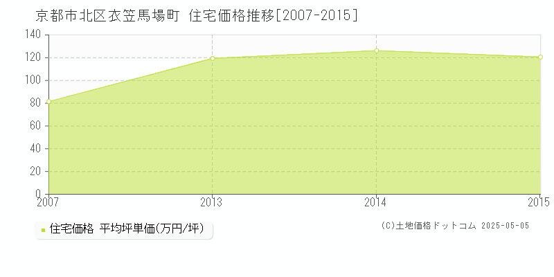 衣笠馬場町(京都市北区)の住宅価格推移グラフ(坪単価)[2007-2015年]