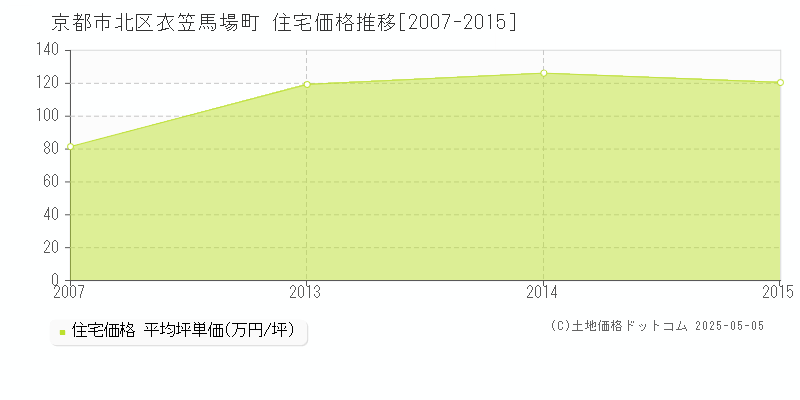 京都市北区衣笠馬場町の住宅価格推移グラフ 