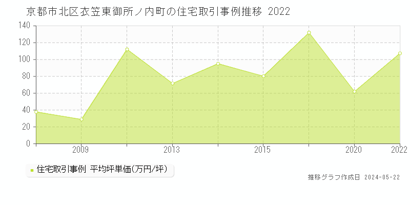 京都市北区衣笠東御所ノ内町の住宅価格推移グラフ 