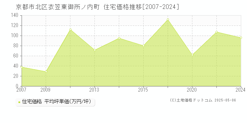 衣笠東御所ノ内町(京都市北区)の住宅価格推移グラフ(坪単価)[2007-2024年]