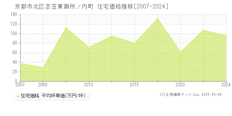 京都市北区衣笠東御所ノ内町の住宅価格推移グラフ 