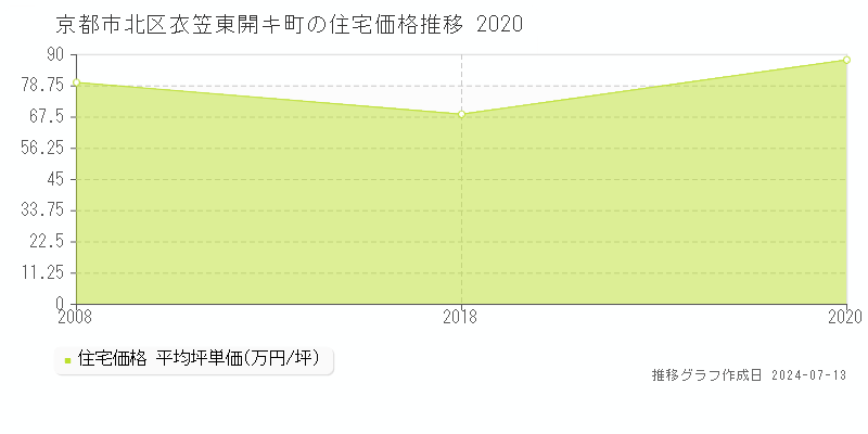 京都市北区衣笠東開キ町の住宅価格推移グラフ 