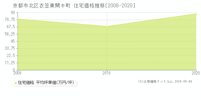 衣笠東開キ町(京都市北区)の住宅価格推移グラフ(坪単価)[2008-2020年]