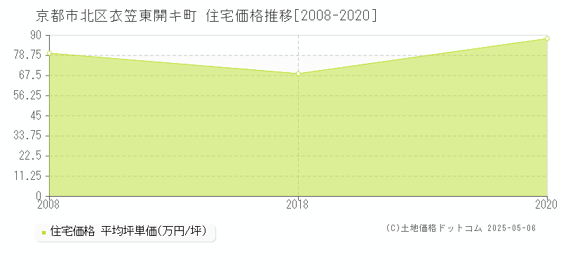 京都市北区衣笠東開キ町の住宅取引事例推移グラフ 