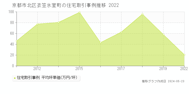 京都市北区衣笠氷室町の住宅価格推移グラフ 