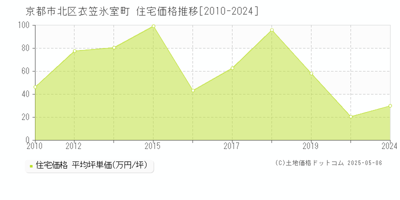 衣笠氷室町(京都市北区)の住宅価格推移グラフ(坪単価)[2010-2024年]