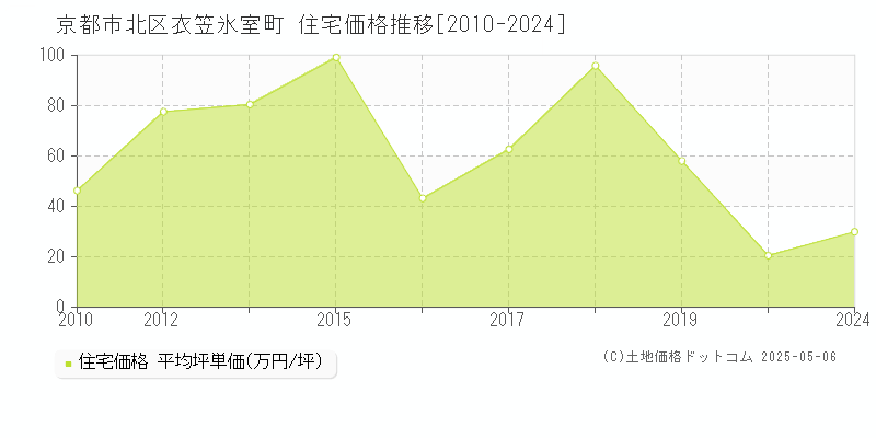 京都市北区衣笠氷室町の住宅価格推移グラフ 