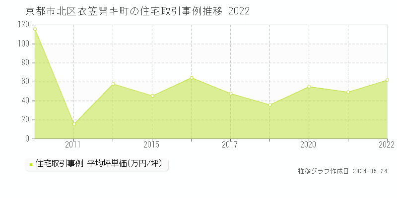 京都市北区衣笠開キ町の住宅価格推移グラフ 