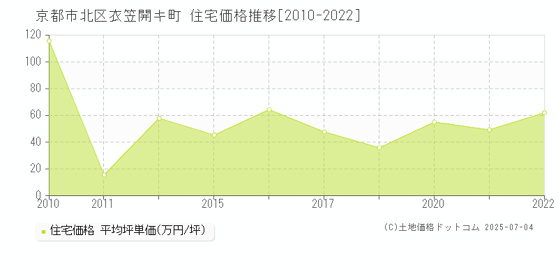 衣笠開キ町(京都市北区)の住宅価格推移グラフ(坪単価)[2010-2022年]
