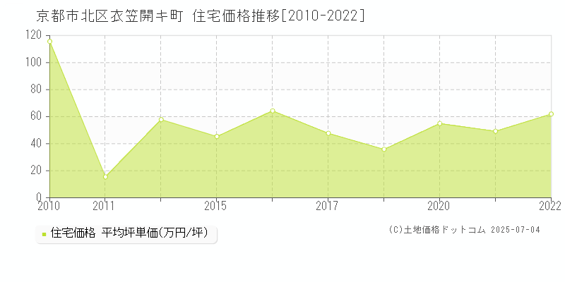 京都市北区衣笠開キ町の住宅価格推移グラフ 