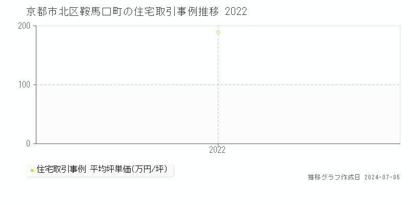 京都市北区鞍馬口町の住宅価格推移グラフ 