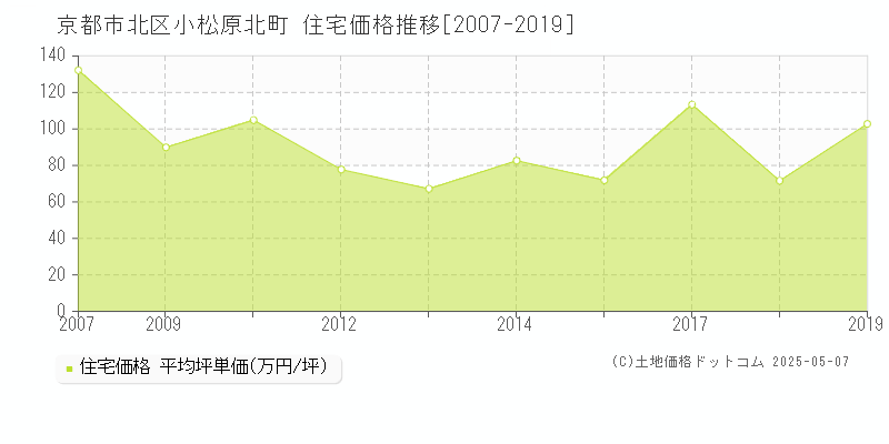小松原北町(京都市北区)の住宅価格推移グラフ(坪単価)[2007-2019年]