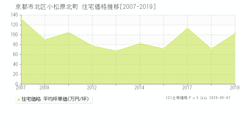 京都市北区小松原北町の住宅価格推移グラフ 