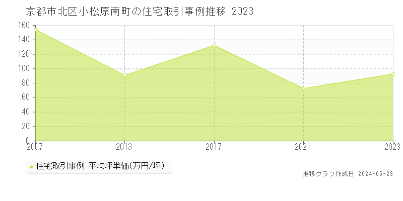 京都市北区小松原南町の住宅取引価格推移グラフ 