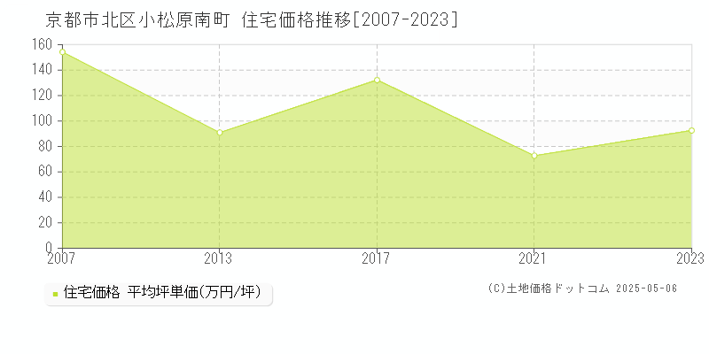 小松原南町(京都市北区)の住宅価格推移グラフ(坪単価)[2007-2023年]
