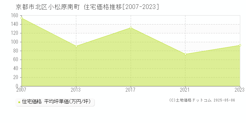 京都市北区小松原南町の住宅取引価格推移グラフ 