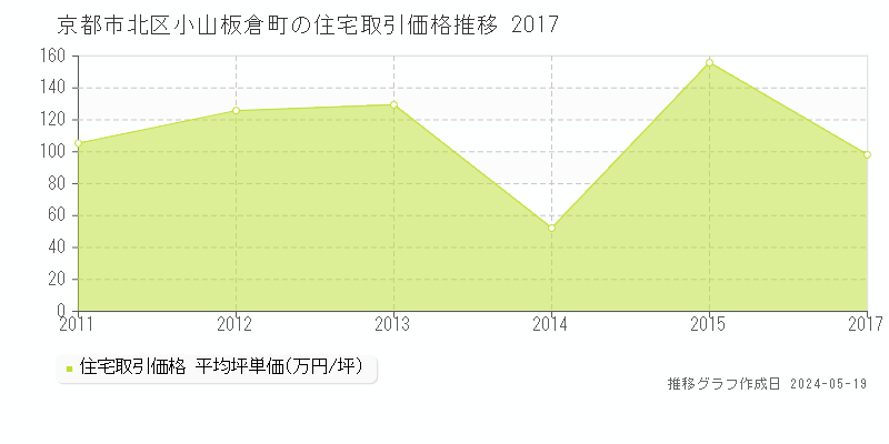 京都市北区小山板倉町の住宅価格推移グラフ 