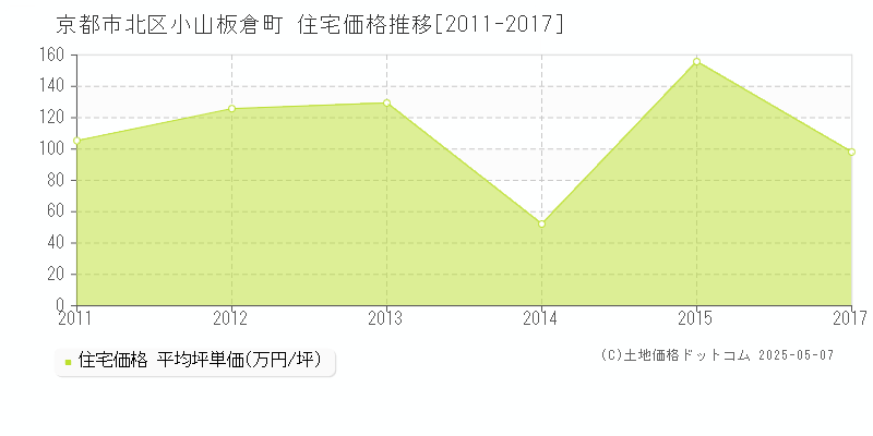 小山板倉町(京都市北区)の住宅価格推移グラフ(坪単価)[2011-2017年]