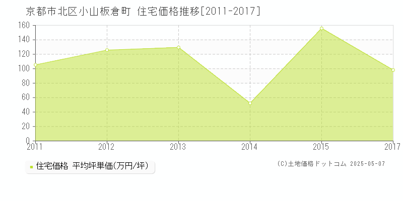 京都市北区小山板倉町の住宅価格推移グラフ 