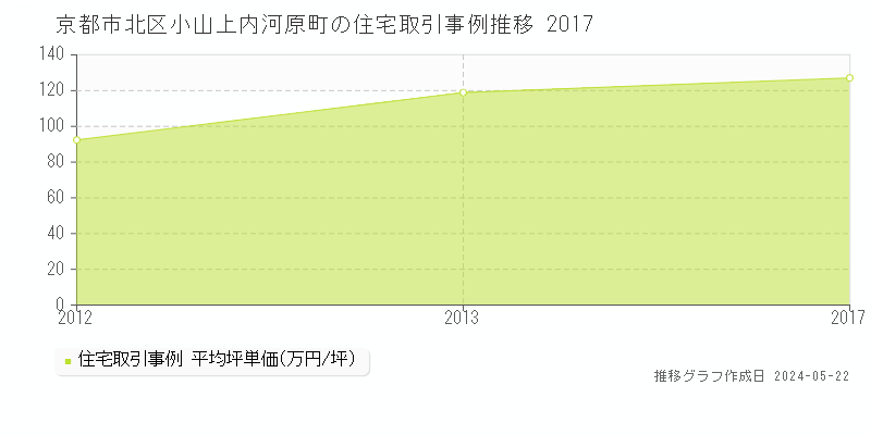 京都市北区小山上内河原町の住宅取引事例推移グラフ 