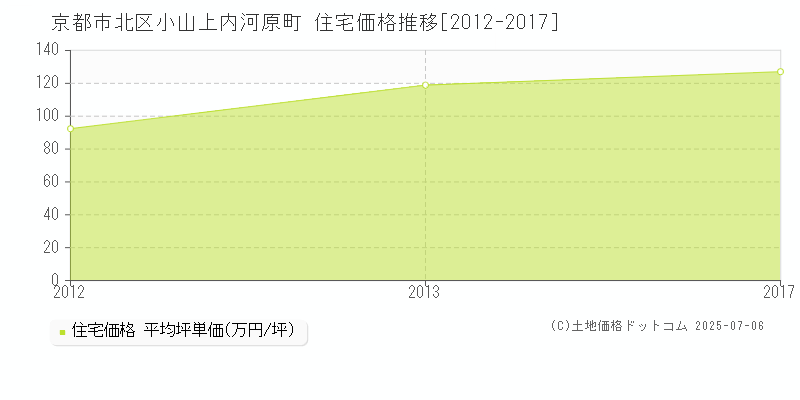 小山上内河原町(京都市北区)の住宅価格推移グラフ(坪単価)[2012-2017年]