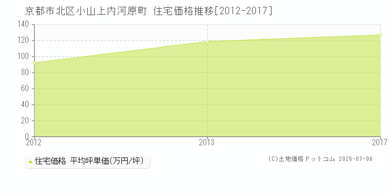 京都市北区小山上内河原町の住宅価格推移グラフ 