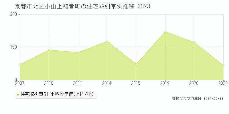 京都市北区小山上初音町の住宅取引事例推移グラフ 