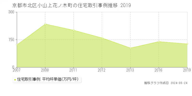 京都市北区小山上花ノ木町の住宅価格推移グラフ 