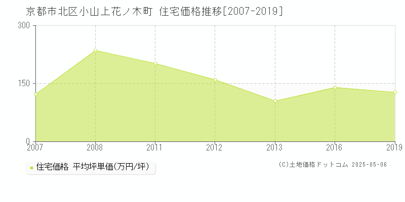 小山上花ノ木町(京都市北区)の住宅価格推移グラフ(坪単価)[2007-2019年]