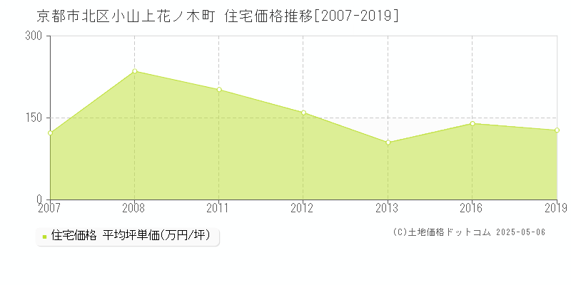 京都市北区小山上花ノ木町の住宅価格推移グラフ 