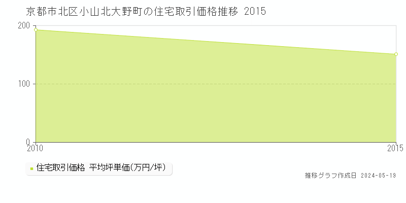 京都市北区小山北大野町の住宅価格推移グラフ 