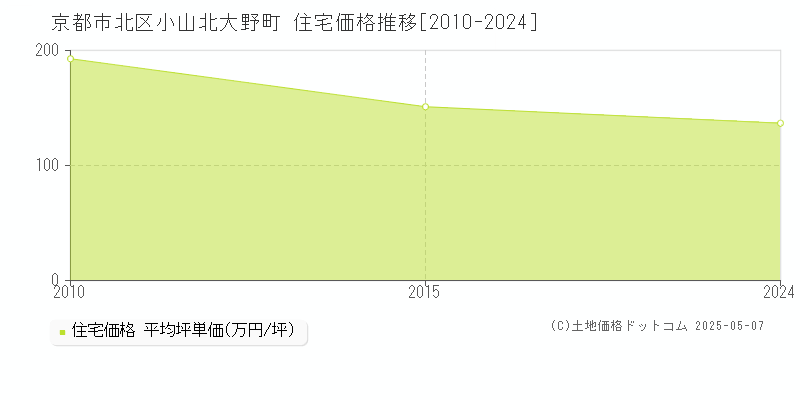 小山北大野町(京都市北区)の住宅価格推移グラフ(坪単価)[2010-2024年]