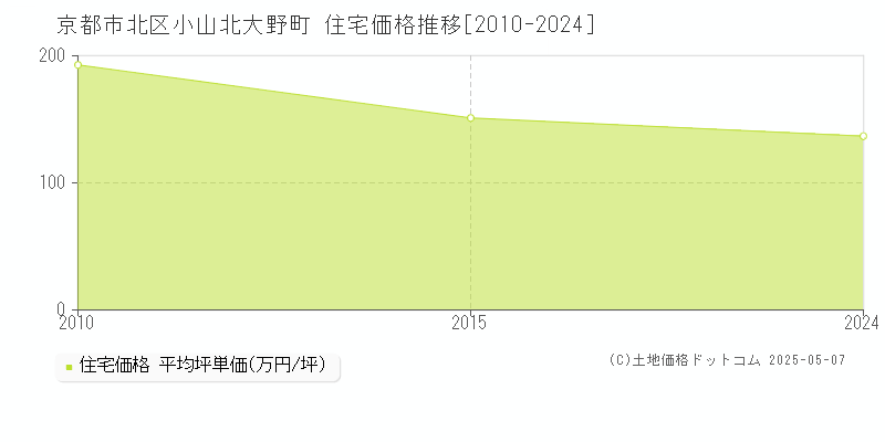 京都市北区小山北大野町の住宅価格推移グラフ 