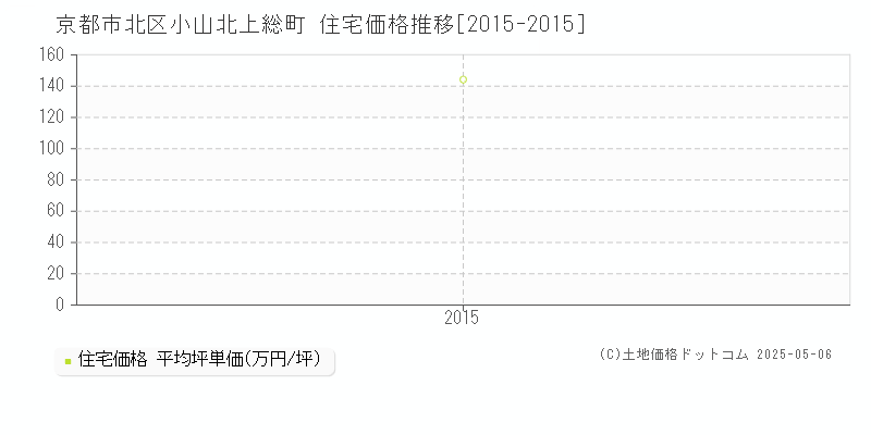 小山北上総町(京都市北区)の住宅価格推移グラフ(坪単価)[2015-2015年]