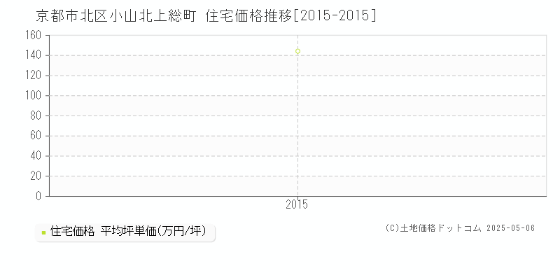 京都市北区小山北上総町の住宅価格推移グラフ 