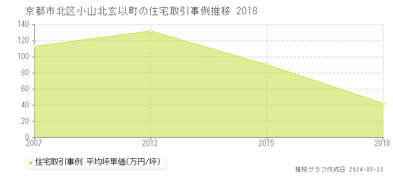 京都市北区小山北玄以町の住宅取引事例推移グラフ 