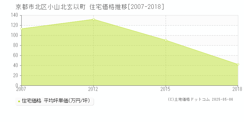 小山北玄以町(京都市北区)の住宅価格推移グラフ(坪単価)[2007-2018年]