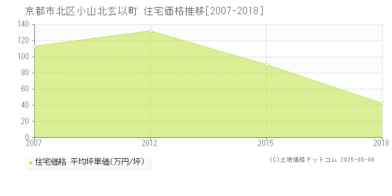 京都市北区小山北玄以町の住宅取引事例推移グラフ 