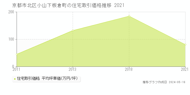 京都市北区小山下板倉町の住宅価格推移グラフ 