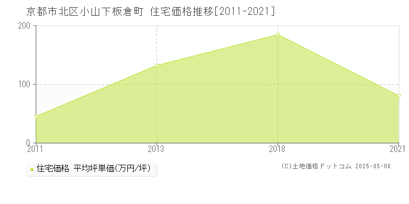 小山下板倉町(京都市北区)の住宅価格推移グラフ(坪単価)[2011-2021年]