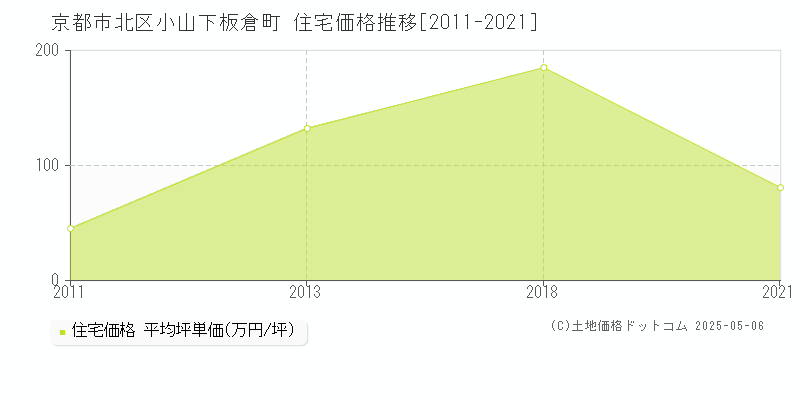 京都市北区小山下板倉町の住宅価格推移グラフ 